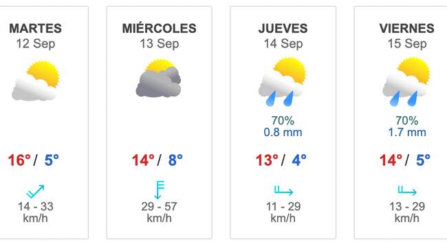 Pronóstico del tiempo desde el 10 hasta el 16 de septiembre de acuerdo a Meteored