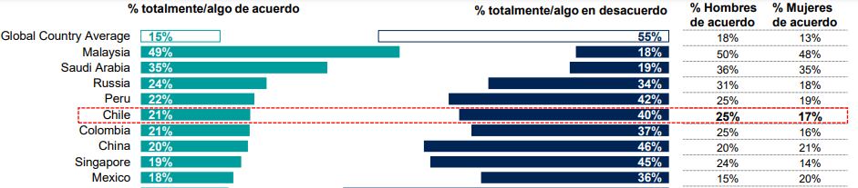 Fuente: IPSOS 2022</em>