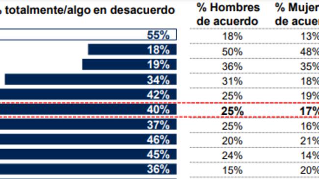 Fuente: IPSOS 2022</em>