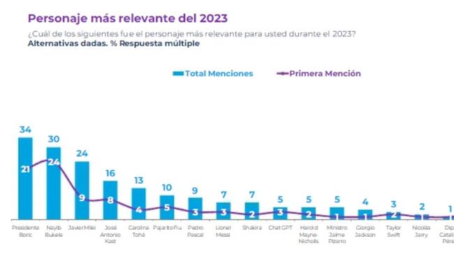 Captura Encuesta Cadem