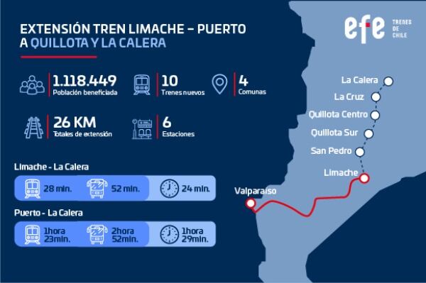 Extensión hacia Quillota y La Calera (EFE Trenes)