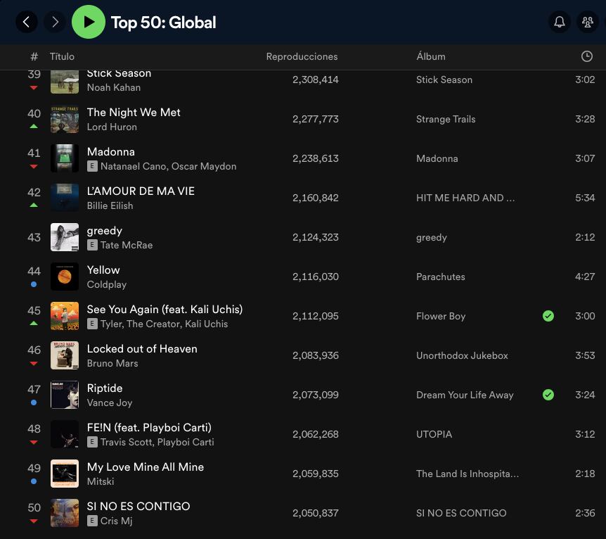 &quot;Si No Es Contigo&quot; Cris Mj  se encuentra 50 en el Top Global de Spotify.
