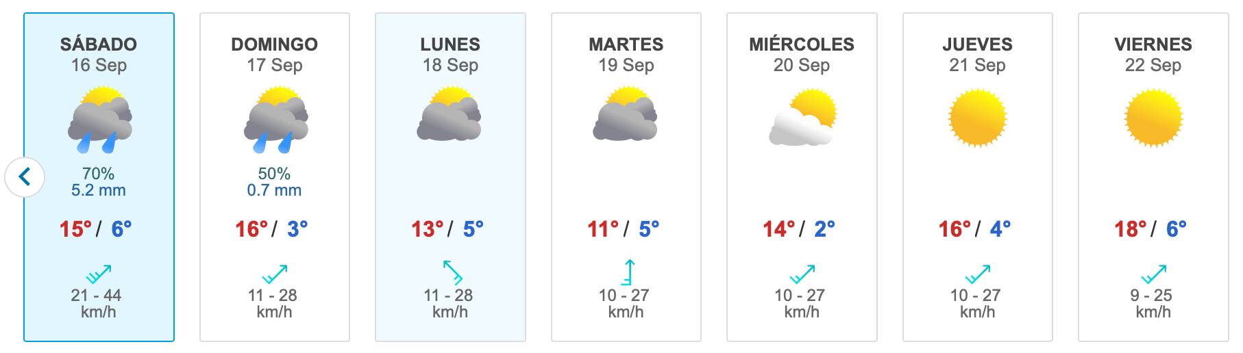 Pronóstico del tiempo según Meteored