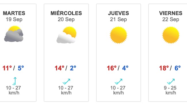 Pronóstico del tiempo según Meteored