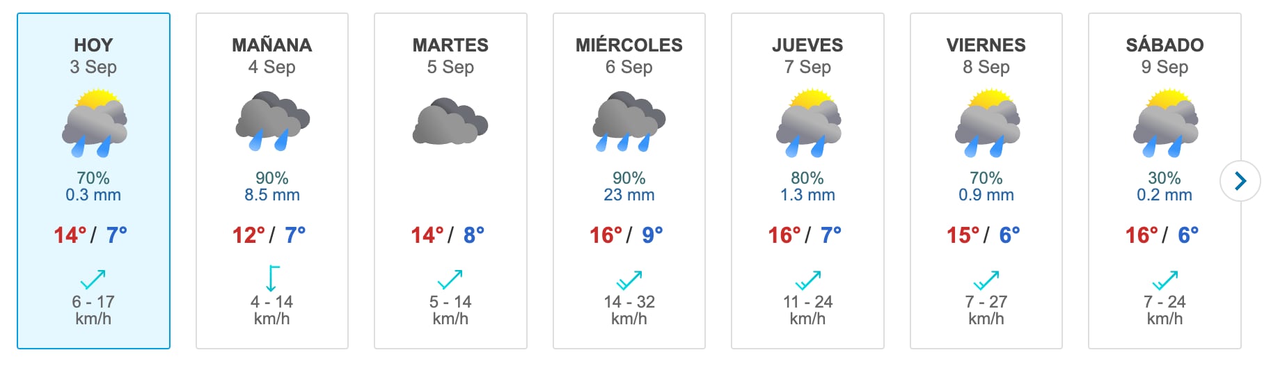 Pronóstico del tiempo desde el 3 hasta el 9 de septiembre de acuerdo a Meteored